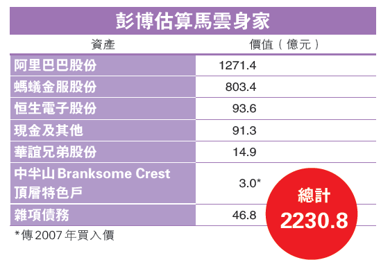 馬云旗下資產。(圖片來源:明報財經) 馬云旗下資產。(圖片來源:明報財經)