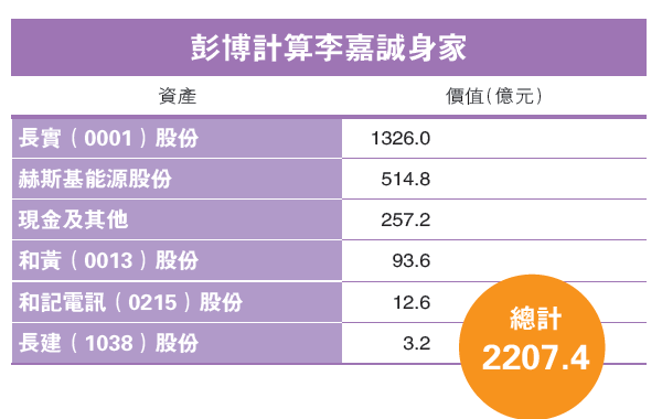 李嘉誠旗下資產。(圖片來源:明報財經) 李嘉誠旗下資產。(圖片來源:明報財經)